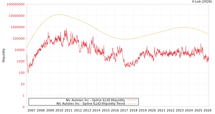 graph of Nic Autotec Inc ILLIQ-SMEM