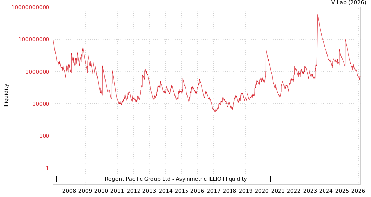 graph of Regent Pacific Group Ltd ILLIQ-AMEM
