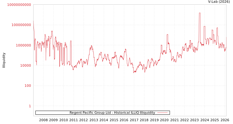 graph of Regent Pacific Group Ltd ILLIQ-HIST