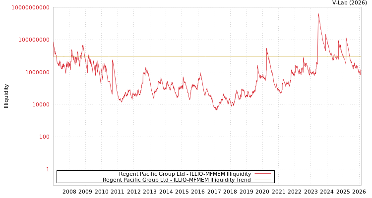 graph of Regent Pacific Group Ltd ILLIQ-MFMEM