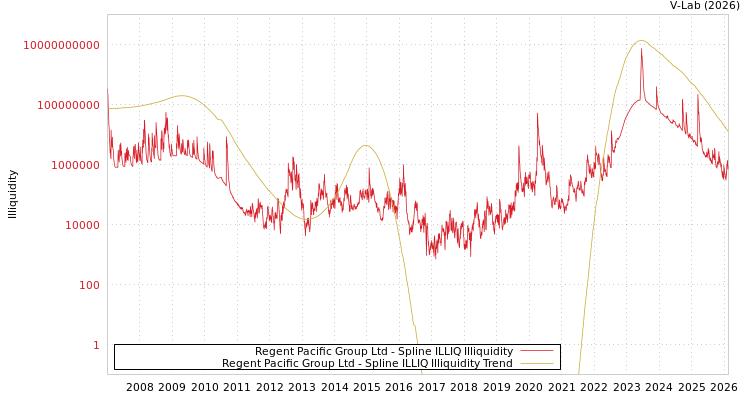 graph of Regent Pacific Group Ltd ILLIQ-SMEM