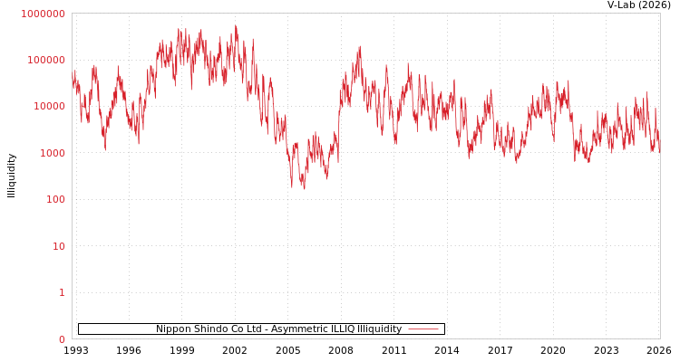 graph of Nippon Shindo Co Ltd ILLIQ-AMEM