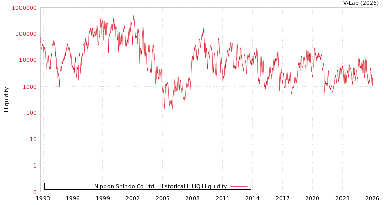graph of Nippon Shindo Co Ltd ILLIQ-HIST