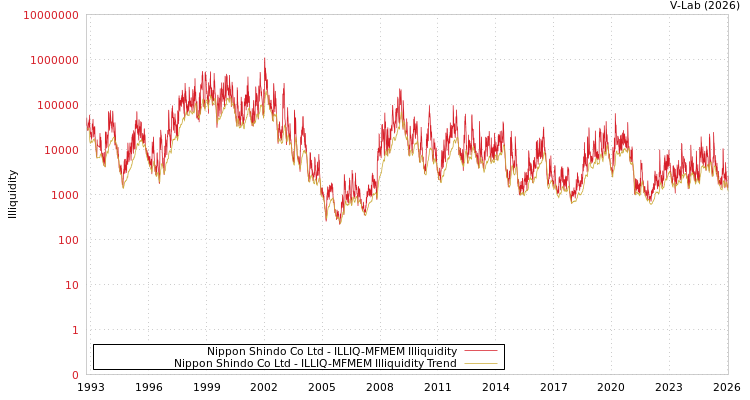 graph of Nippon Shindo Co Ltd ILLIQ-MFMEM