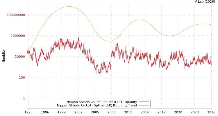 graph of Nippon Shindo Co Ltd ILLIQ-SMEM