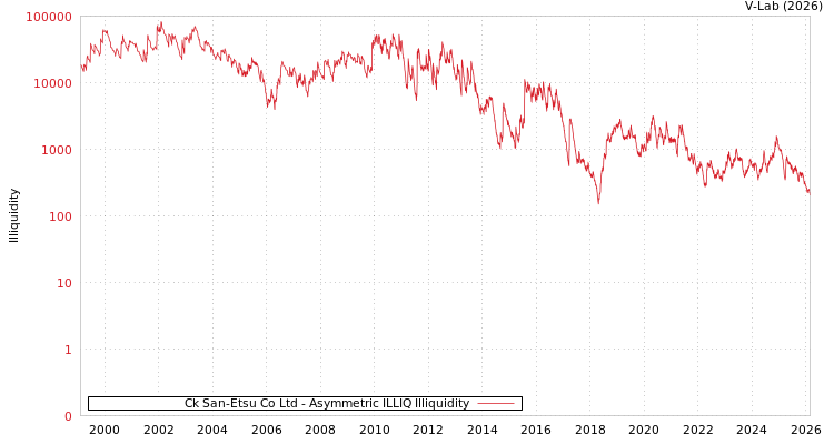 graph of Ck San-Etsu Co Ltd ILLIQ-AMEM