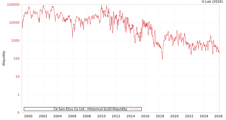 graph of Ck San-Etsu Co Ltd ILLIQ-HIST