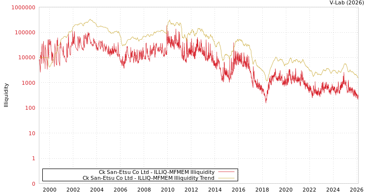graph of Ck San-Etsu Co Ltd ILLIQ-MFMEM