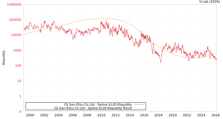 graph of Ck San-Etsu Co Ltd ILLIQ-SMEM