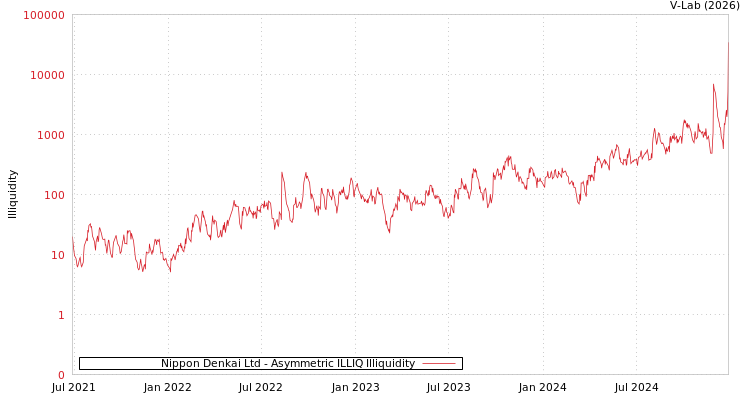 graph of Nippon Denkai Ltd ILLIQ-AMEM