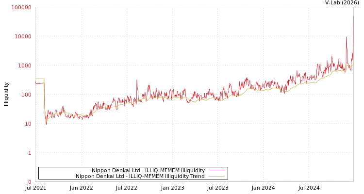 graph of Nippon Denkai Ltd ILLIQ-MFMEM