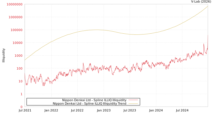 graph of Nippon Denkai Ltd ILLIQ-SMEM