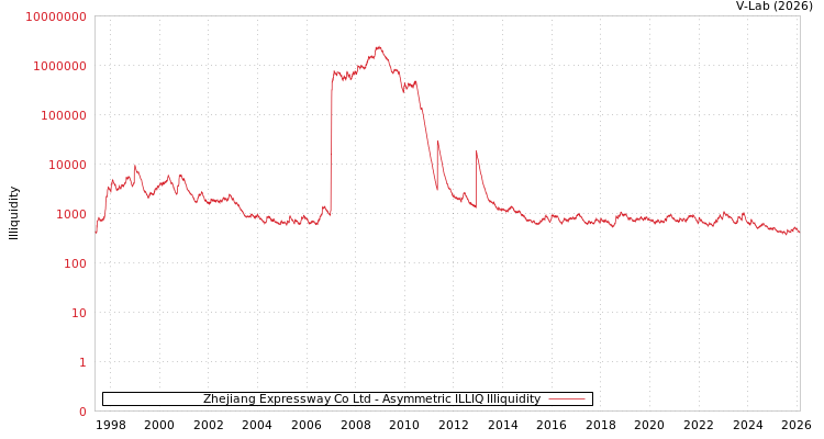 graph of Zhejiang Expressway Co Ltd ILLIQ-AMEM