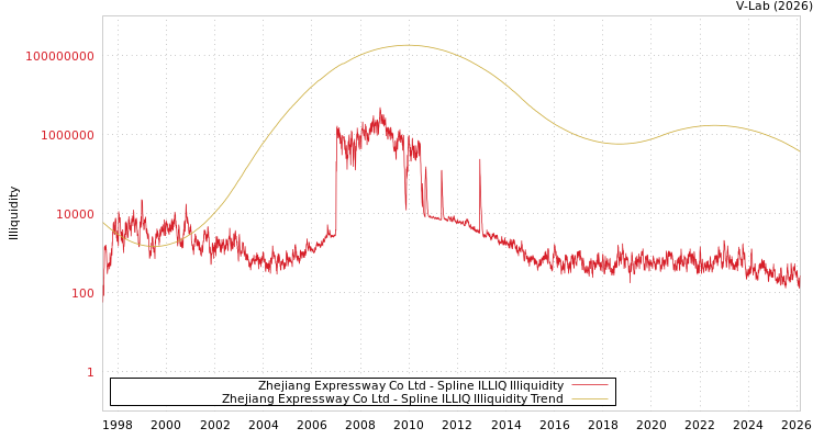 graph of Zhejiang Expressway Co Ltd ILLIQ-SMEM