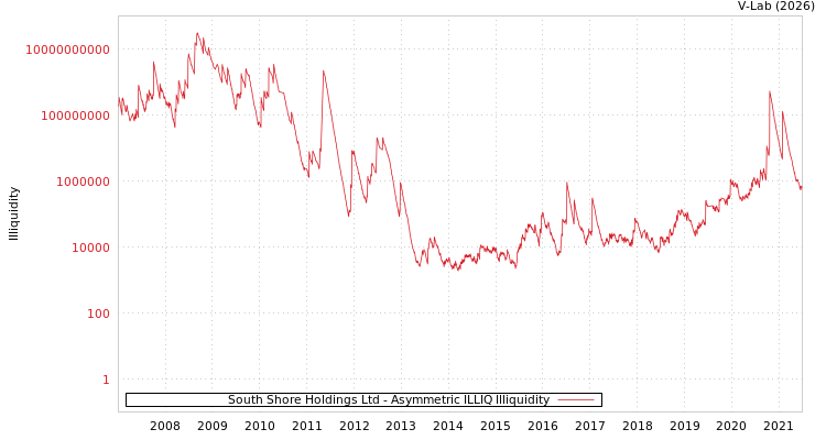 graph of South Shore Holdings Ltd ILLIQ-AMEM