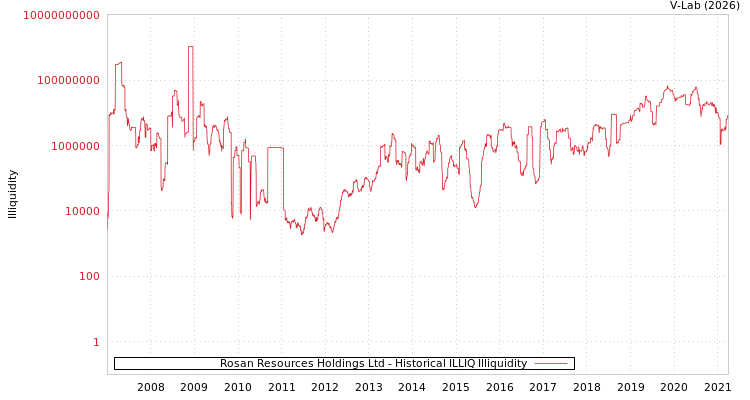 graph of Rosan Resources Holdings Ltd ILLIQ-HIST