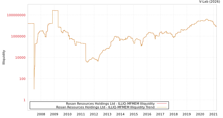 graph of Rosan Resources Holdings Ltd ILLIQ-MFMEM