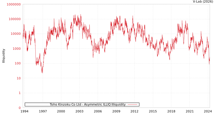 graph of Toho Kinzoku Co Ltd ILLIQ-AMEM