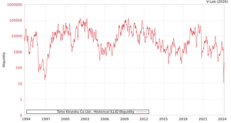 graph of Toho Kinzoku Co Ltd ILLIQ-HIST