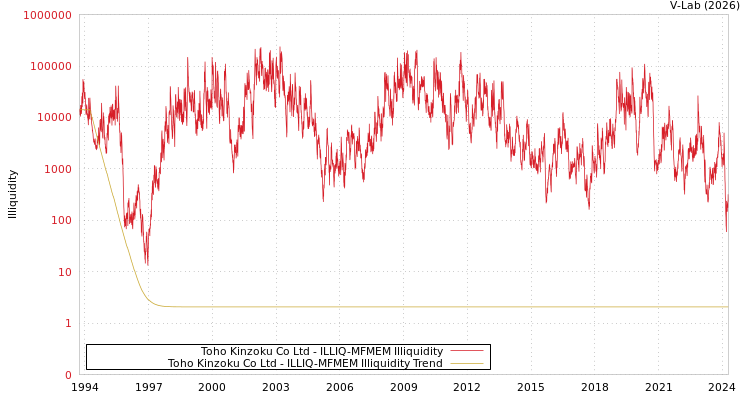 graph of Toho Kinzoku Co Ltd ILLIQ-MFMEM