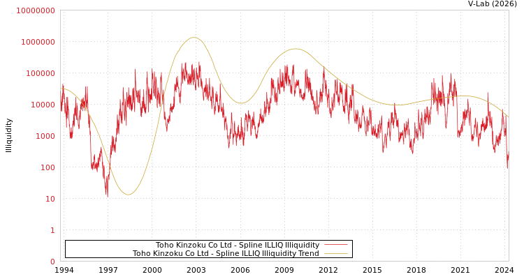 graph of Toho Kinzoku Co Ltd ILLIQ-SMEM