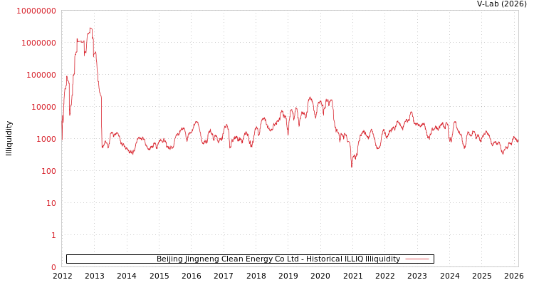 graph of Beijing Jingneng Clean Energy Co Ltd ILLIQ-HIST