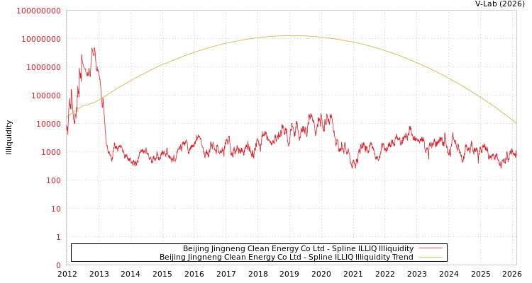 graph of Beijing Jingneng Clean Energy Co Ltd ILLIQ-SMEM