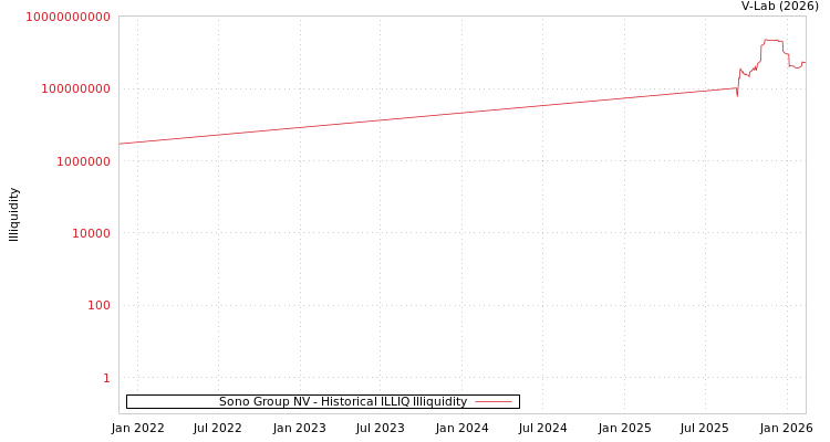 graph of Sono Group NV ILLIQ-HIST