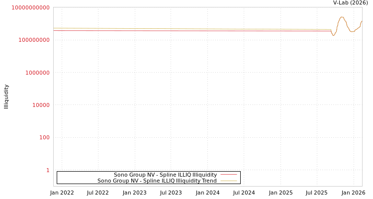 graph of Sono Group NV ILLIQ-SMEM