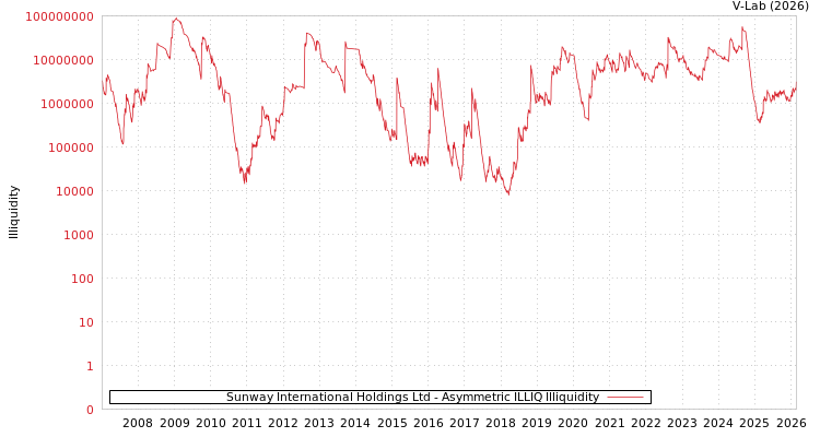 graph of Sunway International Holdings Ltd ILLIQ-AMEM