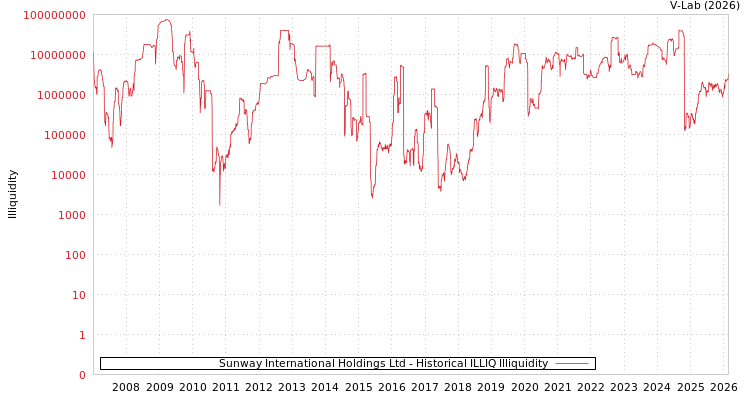 graph of Sunway International Holdings Ltd ILLIQ-HIST