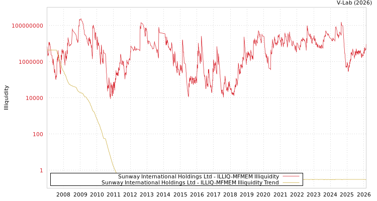 graph of Sunway International Holdings Ltd ILLIQ-MFMEM