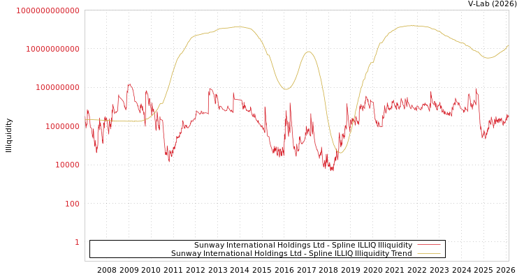 graph of Sunway International Holdings Ltd ILLIQ-SMEM