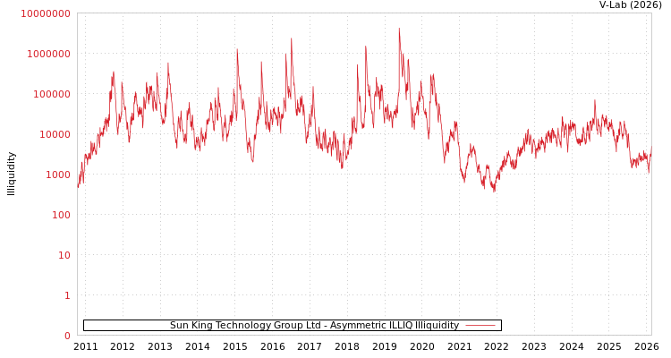 graph of Sun King Technology Group Ltd ILLIQ-AMEM