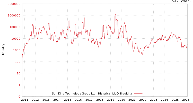 graph of Sun King Technology Group Ltd ILLIQ-HIST