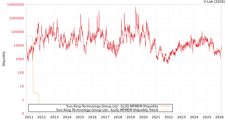 graph of Sun King Technology Group Ltd ILLIQ-MFMEM