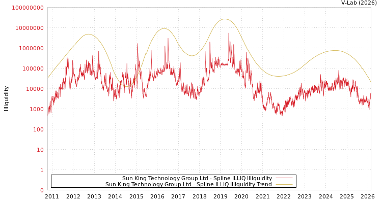 graph of Sun King Technology Group Ltd ILLIQ-SMEM