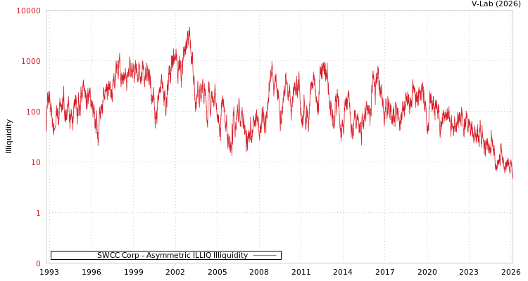 graph of SWCC Corp ILLIQ-AMEM