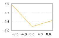 Impact of return on liquidity tomorrow
