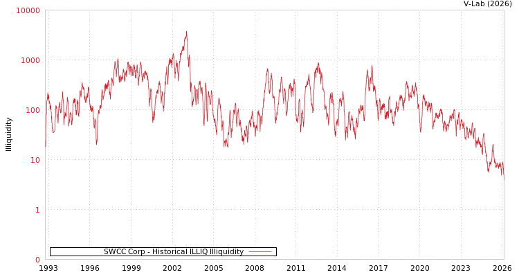 graph of SWCC Corp ILLIQ-HIST