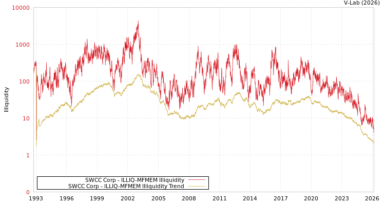 graph of SWCC Corp ILLIQ-MFMEM