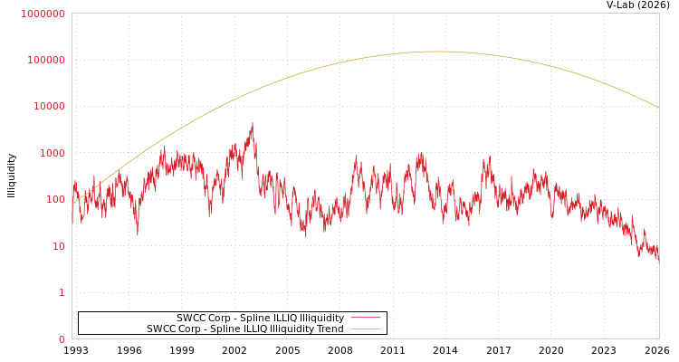 graph of SWCC Corp ILLIQ-SMEM
