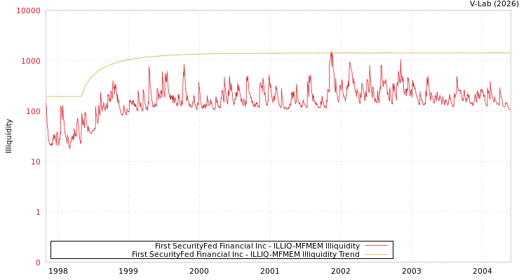 graph of First SecurityFed Financial Inc ILLIQ-MFMEM