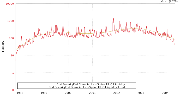 graph of First SecurityFed Financial Inc ILLIQ-SMEM