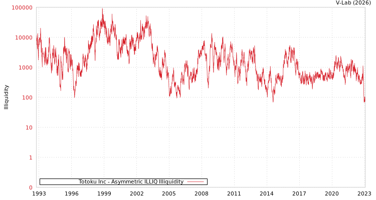 graph of Totoku Inc ILLIQ-AMEM