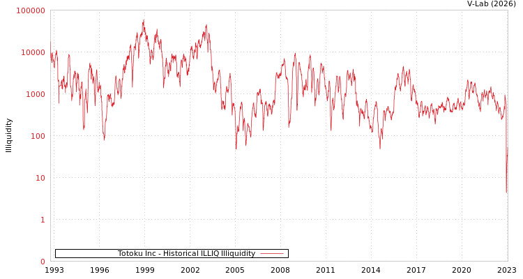 graph of Totoku Inc ILLIQ-HIST