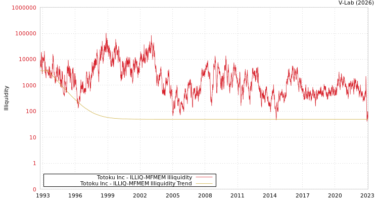 graph of Totoku Inc ILLIQ-MFMEM