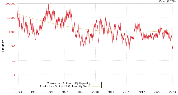 graph of Totoku Inc ILLIQ-SMEM