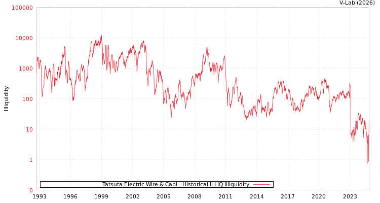 graph of Tatsuta Electric Wire & Cabl ILLIQ-HIST