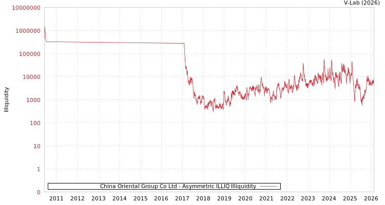 graph of China Oriental Group Co Ltd ILLIQ-AMEM